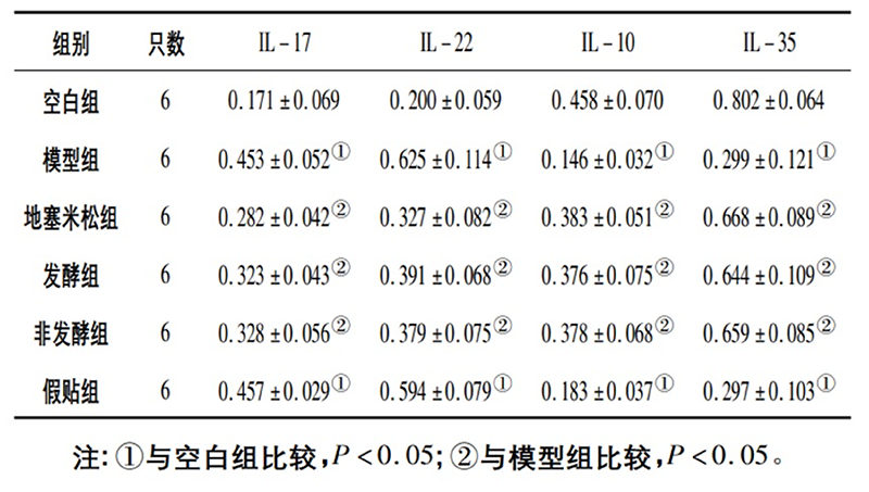 空白組和支氣管哮喘各組大鼠肺組織中IL－17、IL－22、IL－10、IL－35蛋白相對(duì)表達(dá)量比較(x±s)